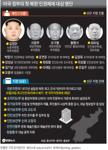 <그래픽> 미국 정부의 첫 북한 인권제재 대상 명단