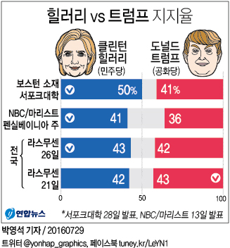 <美민주 전대> 힐러리 전대효과 톡톡…개최지 지지율 9%p 우위-전국지지율도↑ - 2