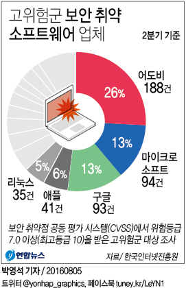 어도비 보안 '빨간불'…"2분기만 취약점 188개 발견" - 2