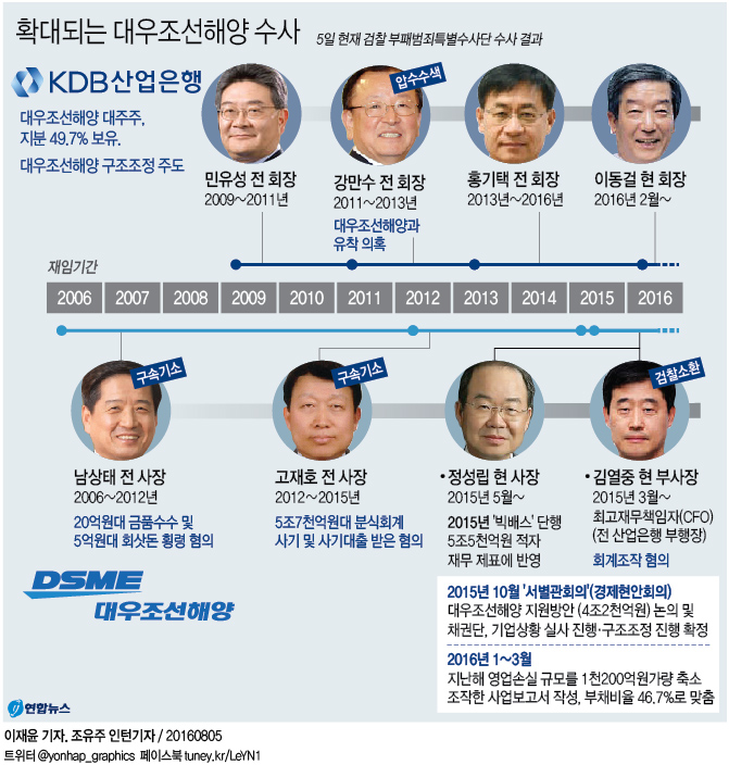 대우조선 현 경영진도 '회계사기' 의혹…'과거와 단절' 헛말? - 1