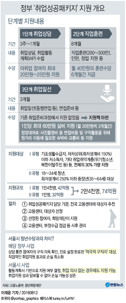 정부, 취업 준비 청년에 '최대 60만원 수당' 준다… 2만4천명 - 3