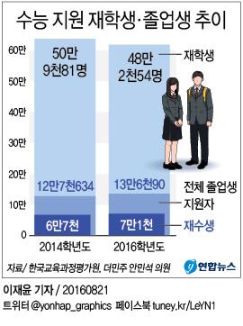 <그래픽> 수능 지원 재학생·졸업생 추이