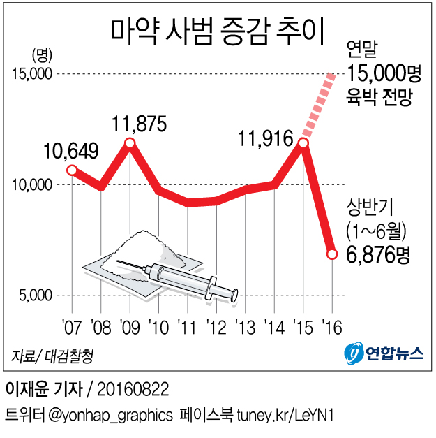 <그래픽> 마약 사범 증감 추이