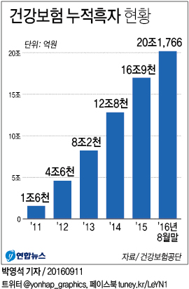 <그래픽> 건강보험 누적흑자 현황