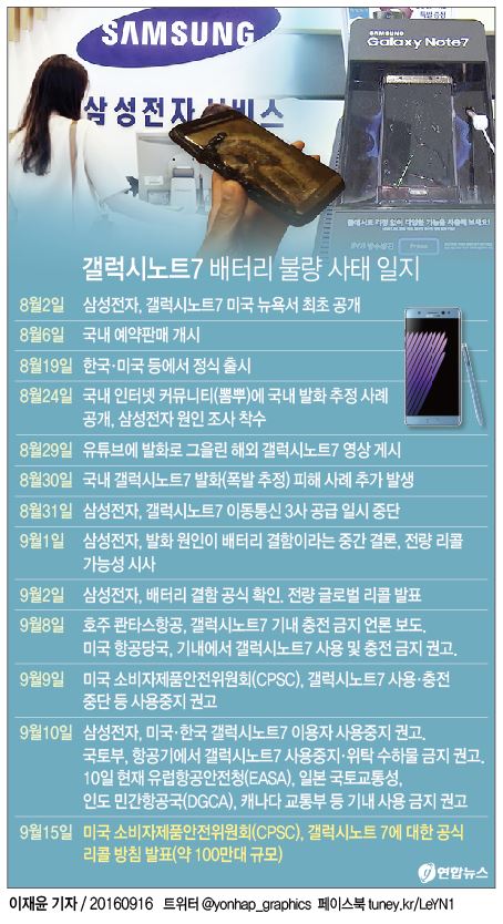 갤노트7 출시 2개월만에 단종…韓·美 사용중지·中 리콜(종합4보) - 4