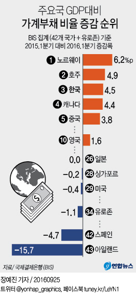韓 가계빚 증가속도 세계 3위…GDP대비 비율은 英 추월하며 8위 - 1
