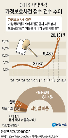 '빚 독촉' 민사소송 줄었다…'가정폭력' 재판은 급증세 - 1