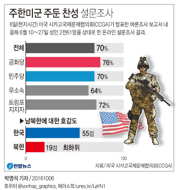 "美국민 70%, 주한미군 주둔 찬성…역대 최고 찬성률" - 2