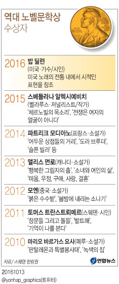 노벨문학상 지평 넓힌 '음유시인' 밥 딜런의 문학성(종합) - 4