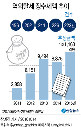 대기업서 조세회피처로 흘러간 돈 5년간 23조원 - 2