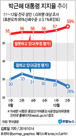 <그래픽> 박근혜 대통령 지지율 추이