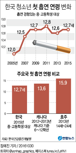 <그래픽> 한국 청소년 첫 흡연 연령 변화