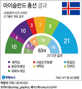 <그래픽> 아이슬란드 총선 결과
