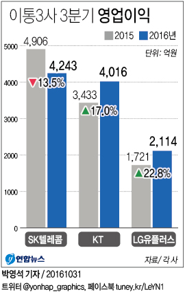 이통3사 3분기 성적표 'OK'…4분기는 걱정 - 2