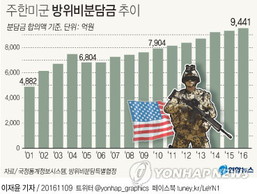<그래픽> 주한미군 방위비분담금 추이