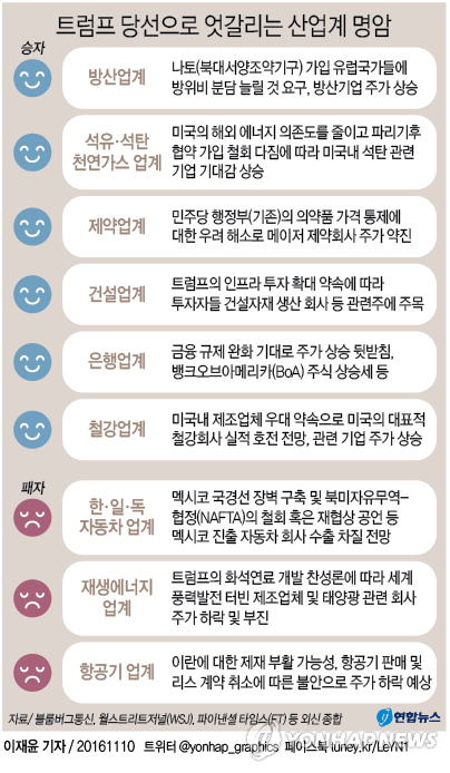트럼프 당선, 방산·석탄 웃음 vs. 재생에너지·韓獨日 車 울상 - 2