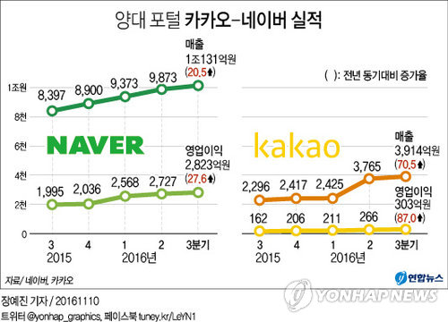 네이버 해외사업 덕 쾌재…카카오도 콘텐츠 실적 호전에 안도 - 2