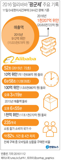 <그래픽> 2016 알리바바 '광군제' 주요 기록