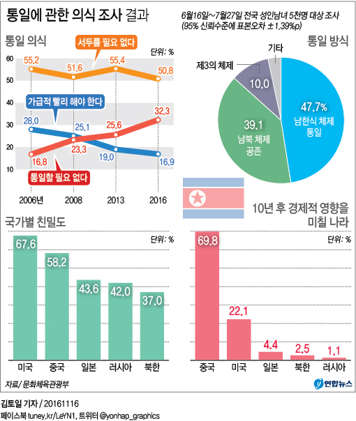 <그래픽> 통일에 관한 의식 조사 결과