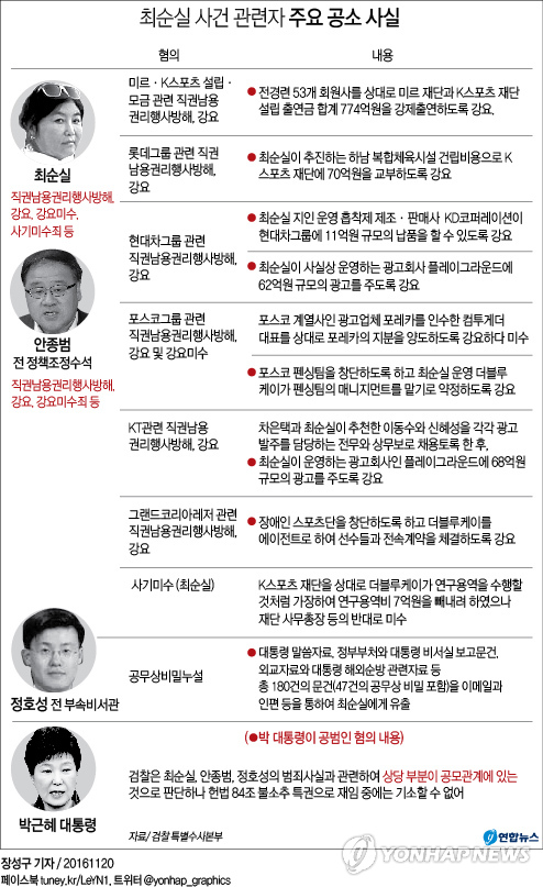 <그래픽> 최순실 사건 관련자 주요 공소 사실