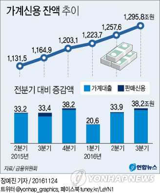 가계빚 1천300조 넘었다…풍선효과로 2금융권 최대폭 증가 - 2