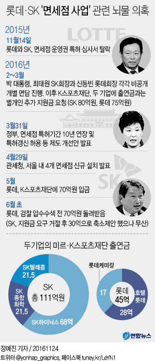 <그래픽> 롯데·SK '면세점 사업' 관련 뇌물 의혹