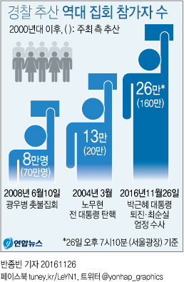 <고침> 그래픽(경찰 추산 역대 집회 참가자 수)