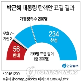 국회, 朴대통령 탄핵…찬성 234표·반대 56표(3보) - 4