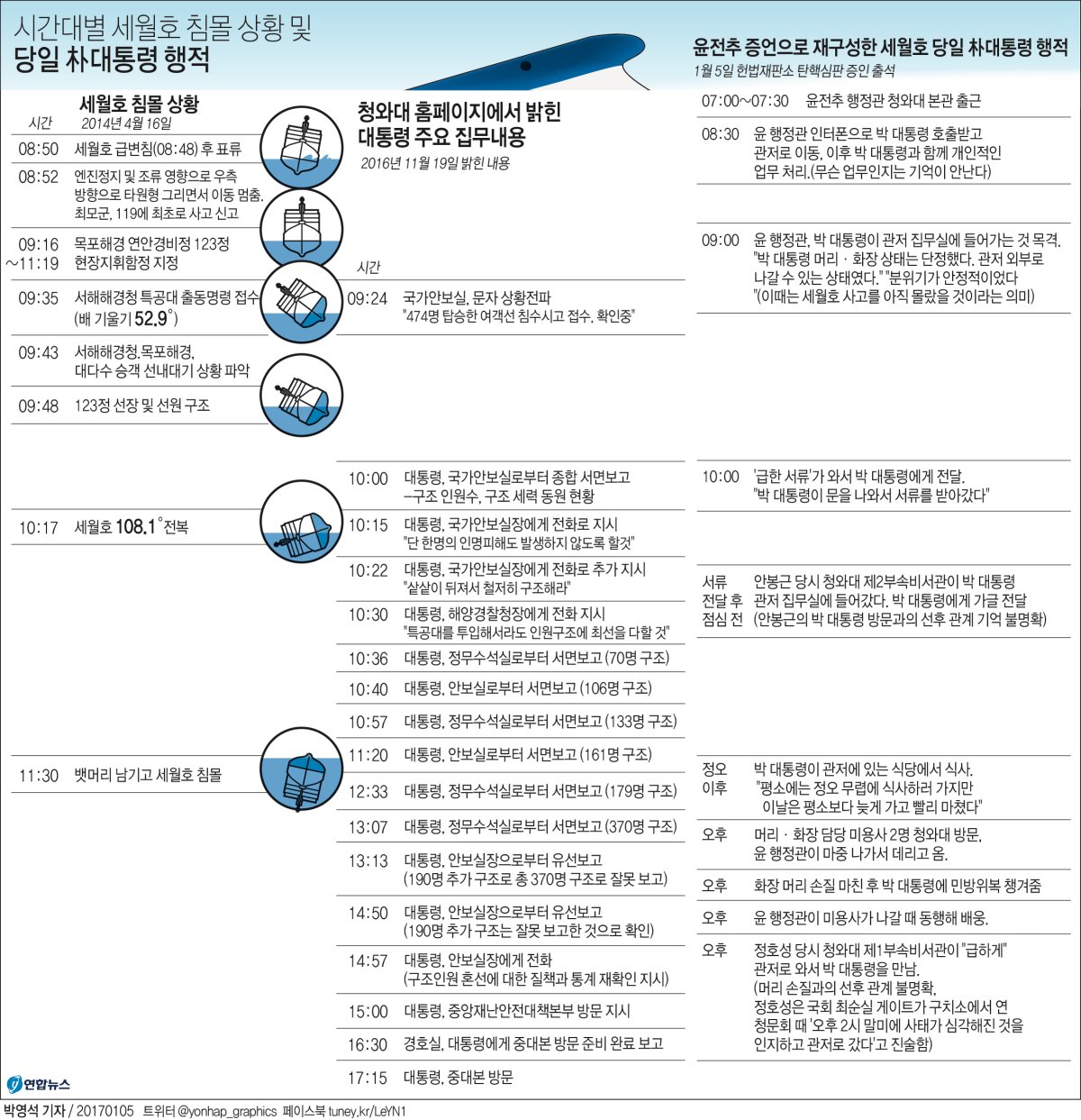 <그래픽> 시간대별 세월호 침몰 상황 및 당일 朴대통령 행적