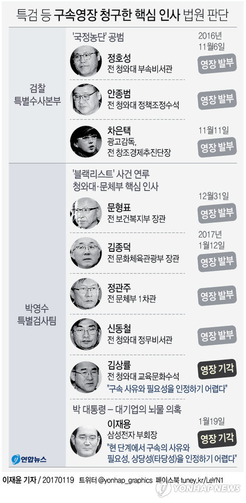 '뇌물·횡령' 이재용 구속영장 기각…특검 수사 '급제동'(종합) - 1