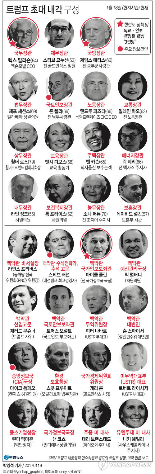 트럼프, 취임 앞두고 내각인선 완료…농무장관에 퍼듀 전 주지사 - 1