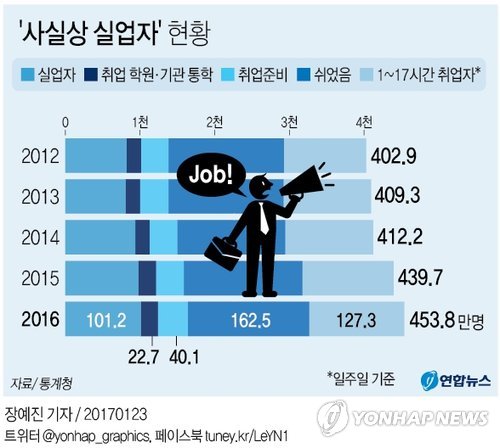 '사실상 백수' 450만명…자력형 취준생 8년만에 최대 증가 - 2