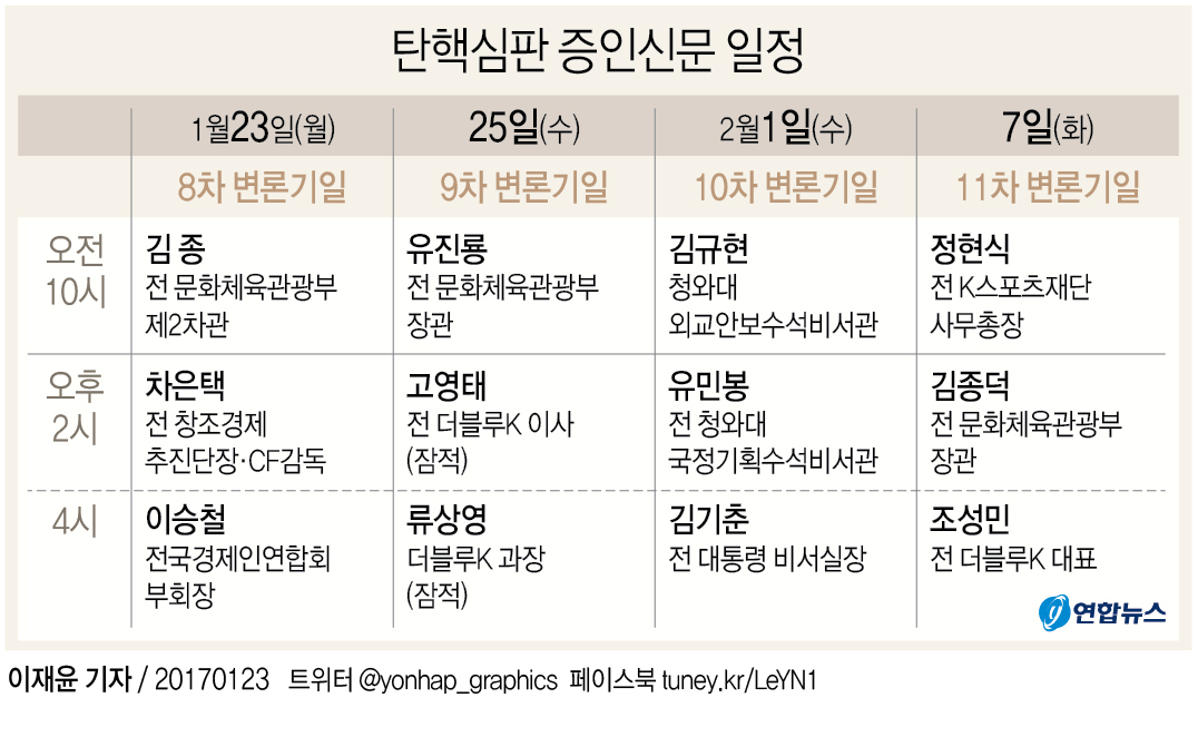 [그래픽] 탄핵심판 증인신문 일정(종합)