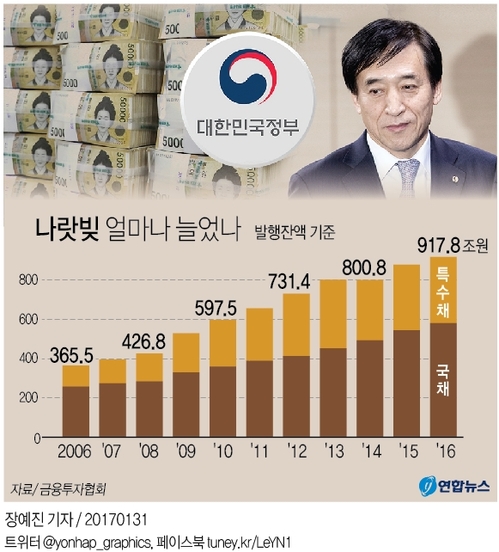 나랏빚 '눈덩이'…국채·특수채 잔액 900조 첫 돌파 - 2