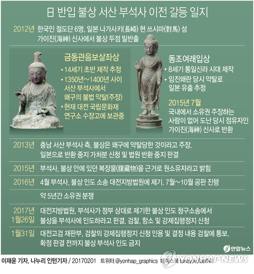 '확정 판결전까지 고향 못 간다' 日 반입 불상 '강제집행정지'(종합) - 1