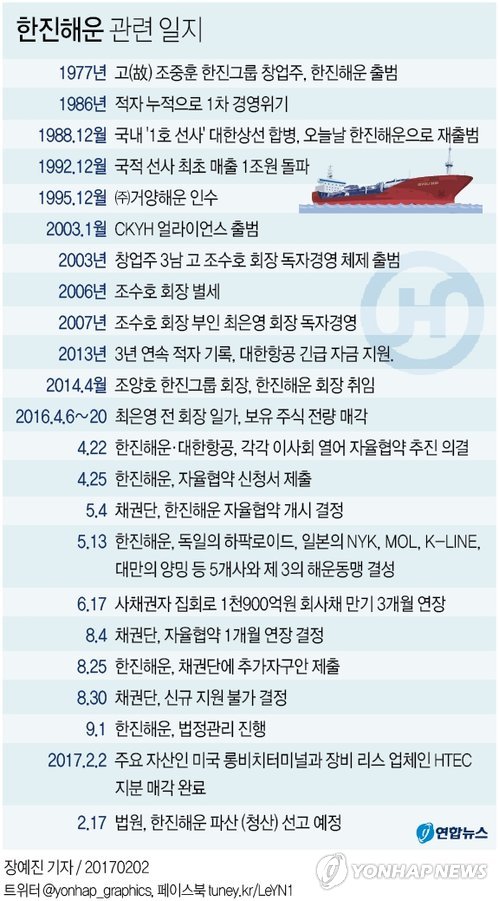 한진해운 결국 파산…'40년 해운기업' 역사 속으로 - 2