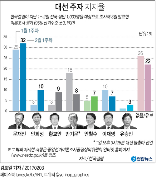 "대선주자 지지율, 문재인 32%·안희정 10%·황교안 9%"<갤럽> - 2