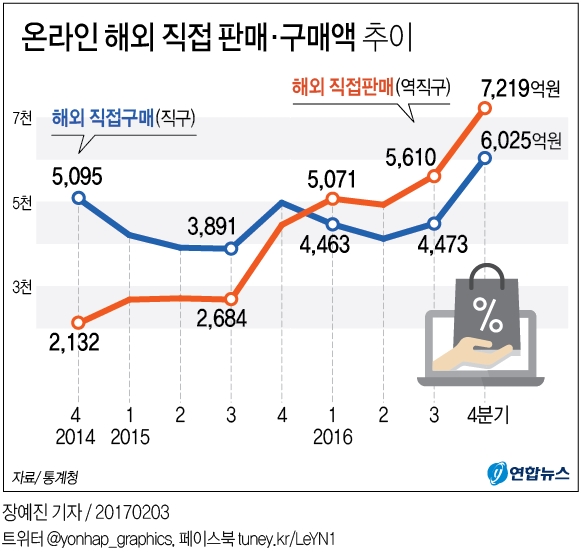 역직구가 직구 '첫 역전'… 작년 중국인 구매 2배 늘어 - 2