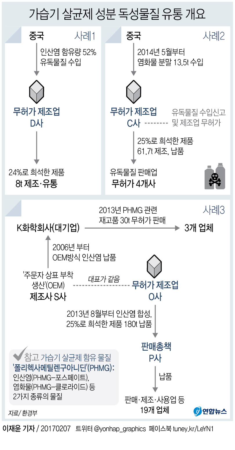 가습기 살균제 성분 'PHMG' 불법 유통…대기업 등 33곳 적발 - 1