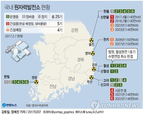 법원 "월성원전 1호기 수명연장 취소"…원안위 "항소 계획"(종합2보) - 1