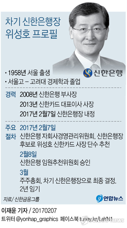 차기 신한은행장에 위성호 신한카드 사장(종합2보) - 2
