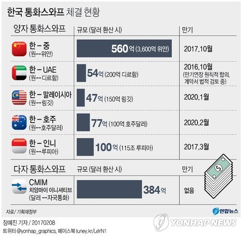 '두배 증액' 韓·호주 통화스와프…트럼프 리스크 선제차단 - 1