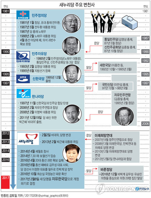 새누리당, 5년만에 역사속으로…새 당명 자유한국당(종합) - 3
