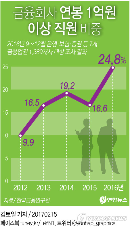 금융권 종사자 4명 중 1명은 억대연봉…은행 33%로 최고 - 2