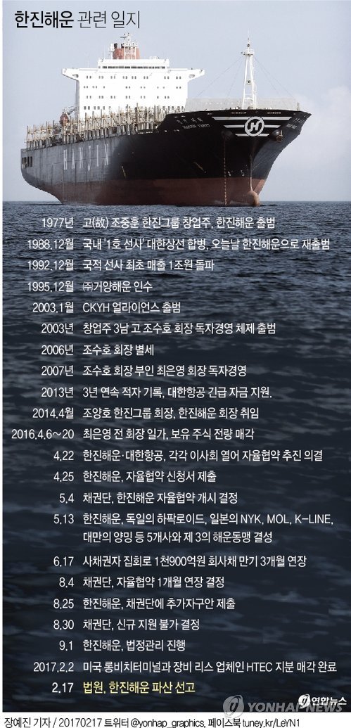 '세계 7위' 한진해운 결국 파산선고…한국해운업 '반토막' - 2