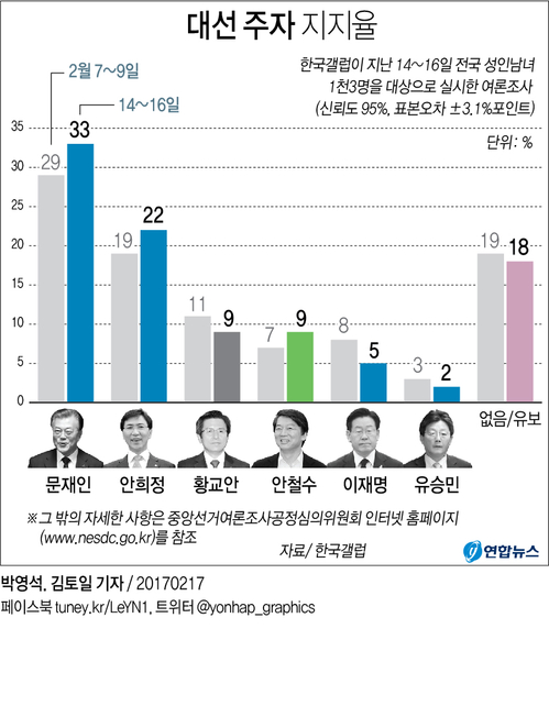 "문재인 33%·안희정 22% 동반상승…안희정 첫 20% 돌파"<갤럽> - 1