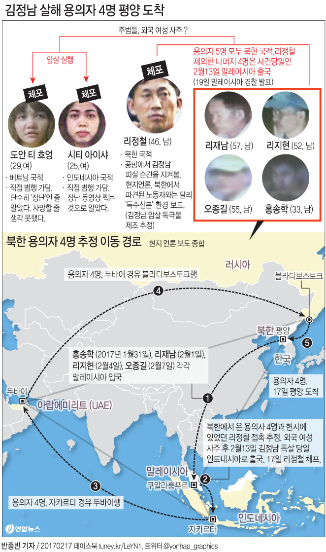 "김정남 살해 北용의자 4명, 17일 이미 평양 도착"(종합) - 1