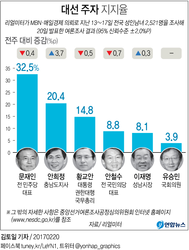 "문재인 32.5%·안희정 20.4%·황교안 14.8%"<리얼미터> - 2