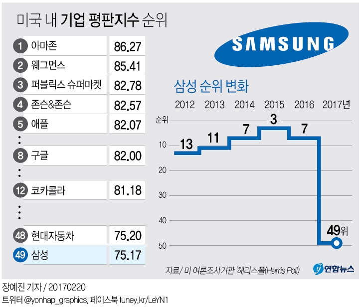 'SAMSUNG' 브랜드 이미지 실추…미국내 기업 평판순위 7→49위 - 2