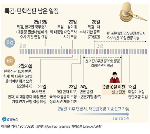 헌재 "탄핵심판 최종변론 '3월 연기' 여부, 22일 결정" - 1